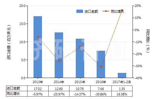 2013-2017年2月中國(guó)藥棉、紗布、繃帶(經(jīng)藥物浸涂或制成零售包裝,供醫(yī)療、外科、牙科或獸醫(yī)用)(HS30059010)進(jìn)口總額及增速統(tǒng)計(jì)